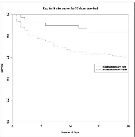 Figure 3. Kaplan Meier curve of 30-day survival. 