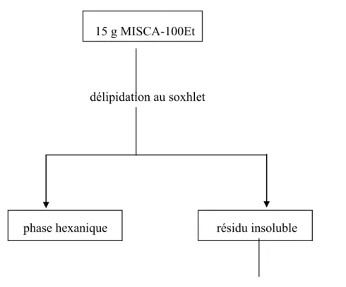 Figure 5: Méthode de préparation de l’extrait butanolique de MISCA                          