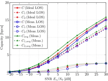 Fig. 9. Simulation results on the capacity of GSM (Scenario II, 4 × 4 MIMO with η = 4)