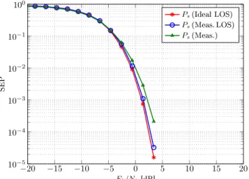 Fig. 11. Effect of precoding on the SEP of GSM. The setup and channel data are the same as Fig