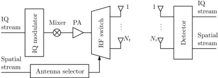 Fig. 1. Conceptual architecture for SM/GSM MIMO.