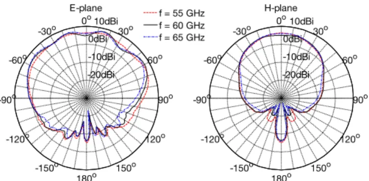 Fig. 3. Measured gain pattern of the open-ended waveguide antennas in the E- and H-planes.