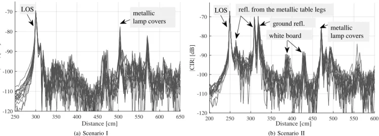 Fig. 6. Magnitudes of measured LOS paths (including TX and RX antennas) vs. the magnitudes of simulated LOS paths (excluding TX and RX antennas).