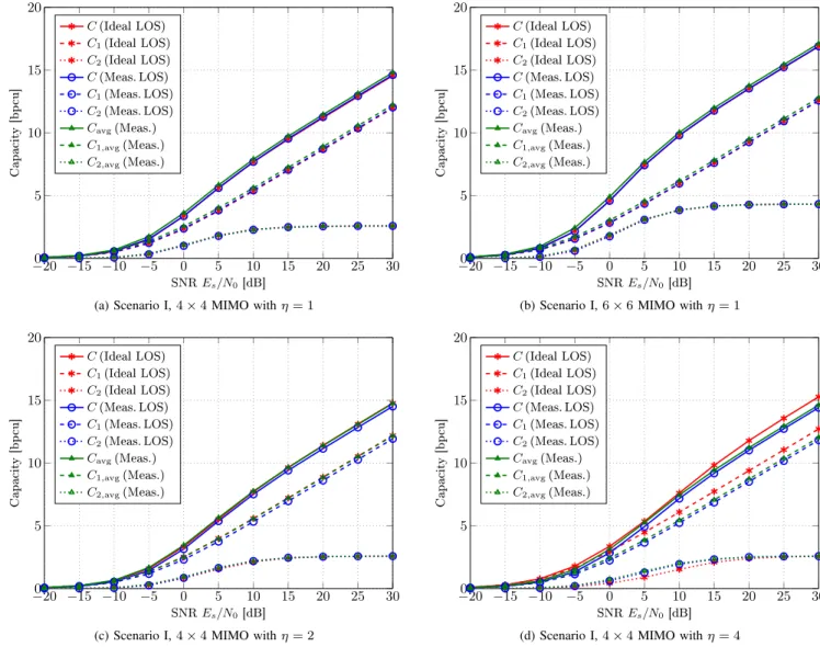 Fig. 7. Simulation results on the capacity of GSM (Scenario I). Legend: “Ideal LOS” — ideal pure LOS channels; “Meas