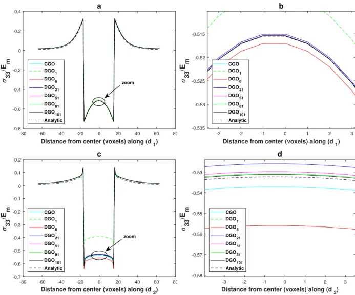 Figure 3. The normalized stress component σ 33 along d 1 (figures (a) and (b)) and along d 2 (figures (c) and (d)) for he cubic-shaped inclusion configuration with eigenstrain, given by analytical solution (see Appendix B), and computed with CGO and DGO k 