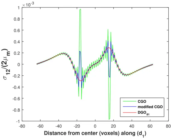Figure 6. The shear stress component σ 12 normalized with 2µ m (where µ m is the elastic shear modulus) for the cubic-shaped inclusion configuration with homogeneous isotropic elasticity computed with CGO, DGO 81 and FFT-solution with CGO “truncated” at th