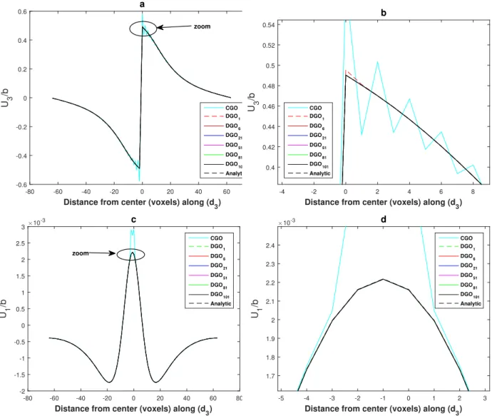 Figure 7. The displacement field component u 3 (figures (a) et (b)) and u 1 (figures (c) et (d)) along the line d 3 for a flat cubic-shaped inclusion (Eshelby-like squared prismatic dislocation loop), given by the analytical solution (see Appendix B) and c