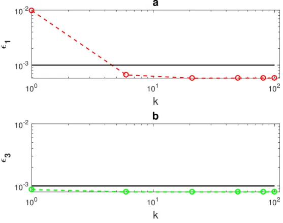 Figure 8. Relative error  1 (figure (a)) and  3 (figure (b)) computed at the center of the inclusion (point O) for different values of k with displacement field components u 1 and u 3 