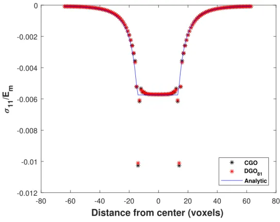 Figure 10. Normalized stress field component σ 11 /E m along a centered line parallel to the x-axis for the spherical inclusion with eigenstrain, given by the Eshelby’s analytical solution and computed with CGO and DGO 81 