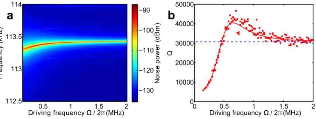 FIG. 2. (a) Evolution of the displacement noise spectrum of NW1 as a function of the driving frequency Ω/2π for V AC = 10 V and V DC = 0 V
