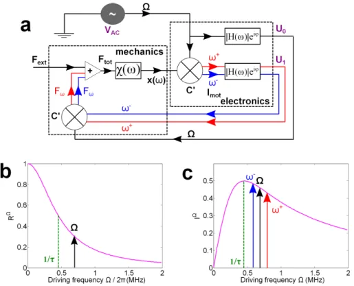 FIG. 3. (a) Schematic of the mechanism involved in the quality factor enhancement induced by an AC voltage