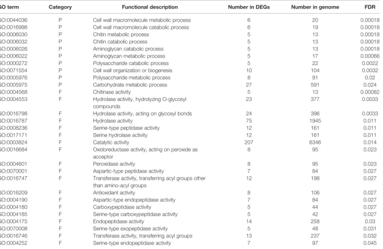 TABLE 4 | Signi ﬁ cantly enriched GO terms of DEGs comparing early blooming and late blooming genotypes in endodormancy time points (0, 100 and 400 chill hours).