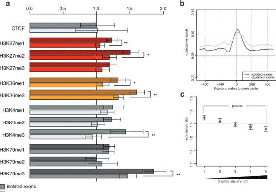 Figure 3: Increased Exonic Bias of Specific Histone H3 Methylation Marks in Exons with Long Flanking Introns or Weaker 3 0 ss Motifs