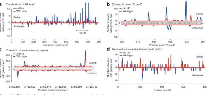 Figure 2: Distribution of reads mapping to genomic loci.