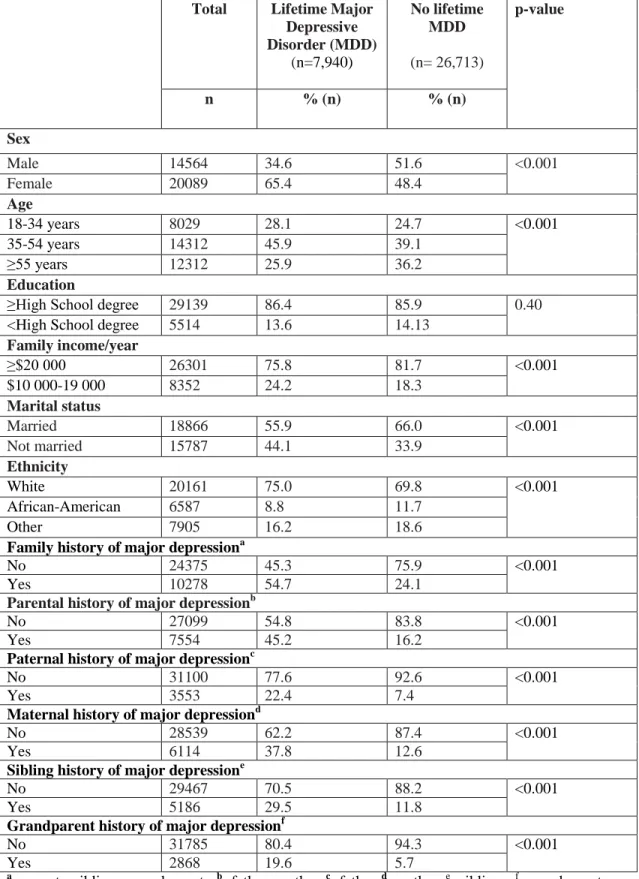 Table 1. Socio-demographic characteristics and family history of major depression among study  participants: NESARC, 2001/02-2004/05 (weighted %, p-value)