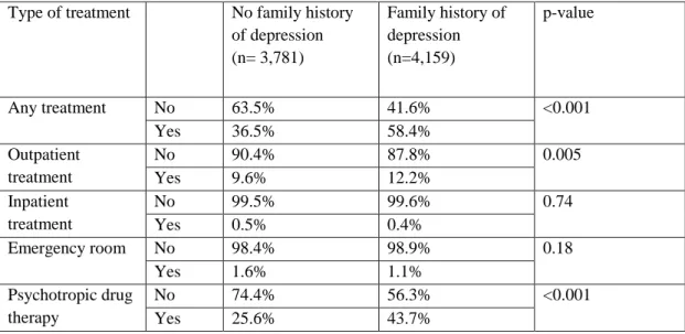 Table 4 Types of treatment for MDD in relation to family history of depression in the NESARC study  (2001/2-2004/5, n=7,940), weighted %