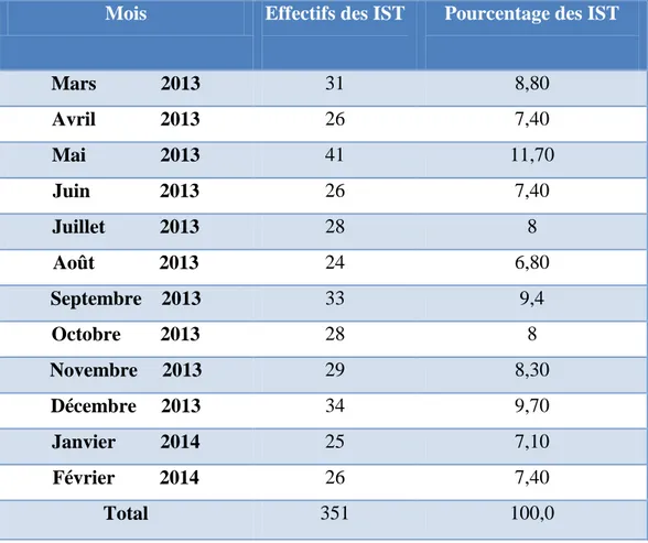 Tableau VII :  Fréquence des IST selon les mois au LRM de mars 2013 à février 2014.