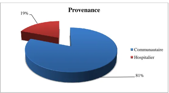 Figure 2 :  Fréquence des IST selon la provenance des patients au LRM de mars 2013 à  février 2014