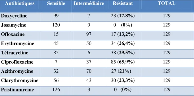 Tableau IX:  Profil de résistance aux antibiotiques des souches d’Ureaplasma  urealyticum   isolées des prélèvements génitaux des patients reçus au LRM de mars 2013 à février 2014 