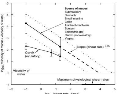 Figure  I.3.  Flow  curve  (apparent  viscosity  (Pa.s)  vs.  shear  rate  (s -1 )).  The  data  summarized  are derived from many different mucosal sites (Cone 2005)