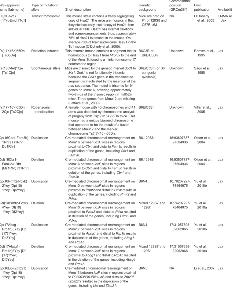 Table 1. Mouse models of DS MGI-approved