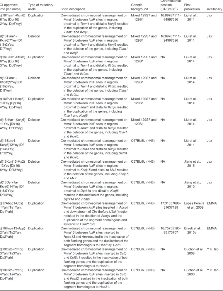 Table 1. Continued MGI-approved name [lab name]