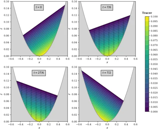 Figure 6. Analytical solution of radially-symmetrical parabolic bowl with variable density (see prop