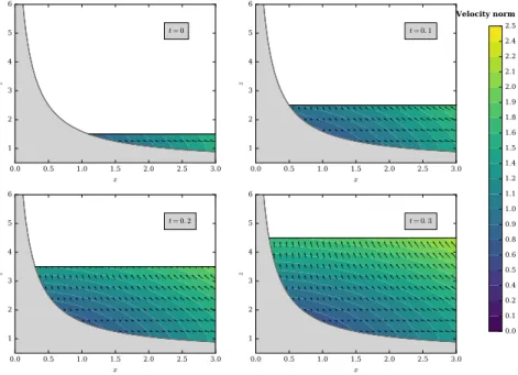 Figure 8. Decreasing bathymetry in 1/x: velocity norm and vectors at t = 0, 0.1, 0.2 and 0.3 s in (x, y = 0, z) for the parameters set α = 1 m.s, β = 0.1 m, b 0 = −1 m, t 0 − t 1 = 2 s, c 0 = 1.2 m 2 .