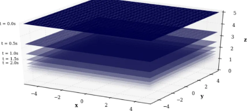 Figure 9. Draining of a tank: free surface every 0.5 s from initial time, for parameters set to α = 5 m.s, β = 0 s −1 , t 0 = 1 s, t 1 = 1 s and L = 10 m.