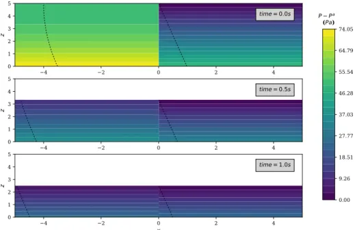 Figure 10. Analytical solution for the draining of a tank (see prop. 6: non-hydrostatic pressure (left, x < 0) and hydrostatic pressure (right x > 0), at t = 0, 0.5 and 1 s, in (x, y = 0, z) plane with parameters set to γ = 0 s −1 , δ = 0 m.s −1 , θ 