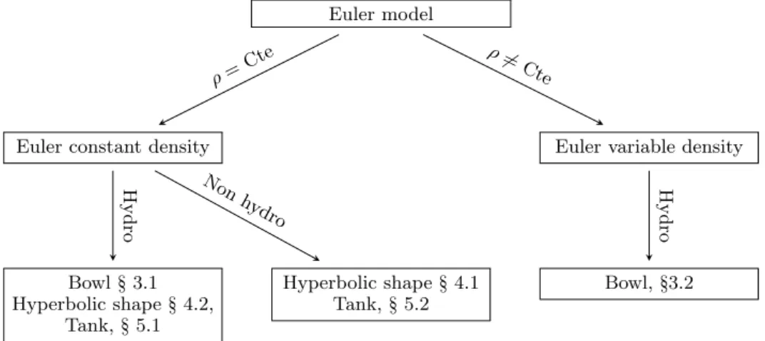 Figure 1. Links between the analytical solutions proposed and the models considered. With indication of the shape of the domain (Bowl, Tank, Hyperbolic) and the paragraph where they are presented.