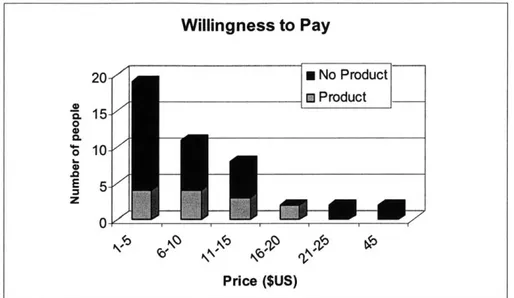 Figure  11:  Willingness-to-Pay  for Households  With and Without PHW  Products