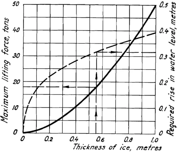 Figure  6 .   Maximum  l i f t i n g   f o r c e   of  an  i s o l a t e d   p i l e   o f   8"  diameter  water  l i n e   and  the  required  r i s e   i n  the  water  l e v e l 