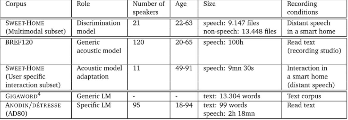 Table 5 describes the characteristics of corpora used for acoustic and language model training;
