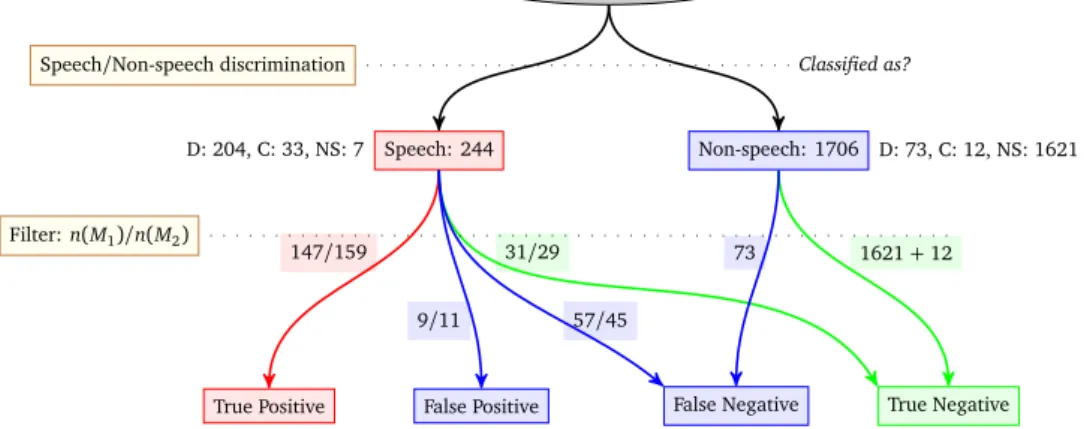 Figure 5: Global view of experimentation in the DOMUS Living lab for two acoustic models, M 1 = BREF120 and M 2 = BREF120_SWEETHOME_G (Distresg calls: D, Colloquial sentence: C, Non-Speech: NS).