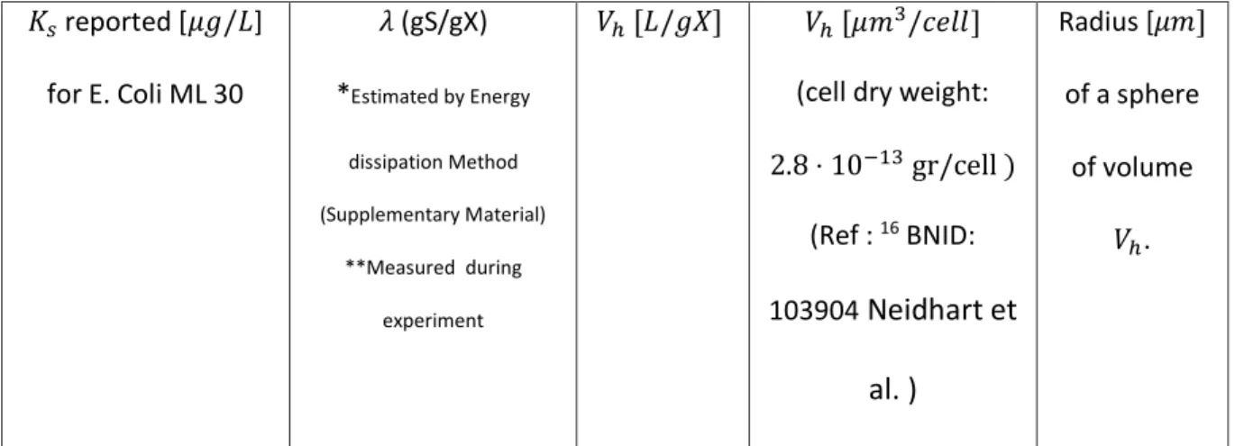 Figure 1 the graphical comparison of both  growth functions  can be seen for a given set of 96 