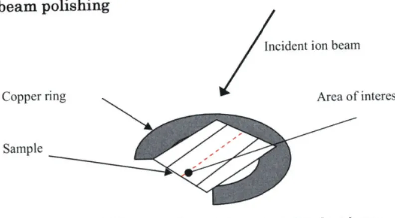 Fig. 2.6:  Diagram  of ion milling  setup.  Incident beam energy  was  5keV at  5'  from  horizontal