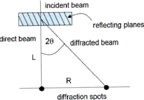 Fig. 2..9:  Schematic  of electron diffraction  geometry. Here, 0  is the diffracting  angle,  R is  the diffraction  spot  spacing  and L  is the  camera  length  of the  microscope