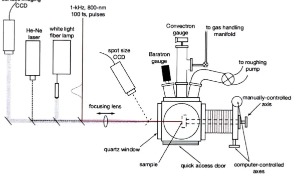 Fig.  2.2:  Diagram  of the  femtosecond  laser treatment apparatus.  The  same apparatus  was  used for all samples