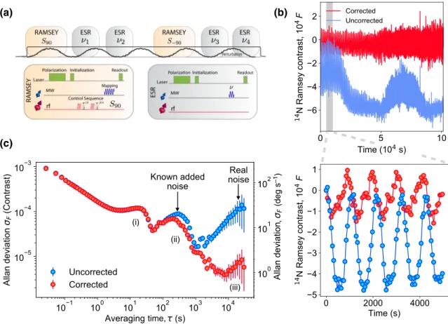 FIG. 2. Nuclear spin sensor with a stabilized readout. (a) The sequence consisting of alternating measurements of the quantum phase via a Ramsey sequence with the 14 N nuclear spins (t = 600 μ s) and measurements of the energy shift via a set of ESR measur