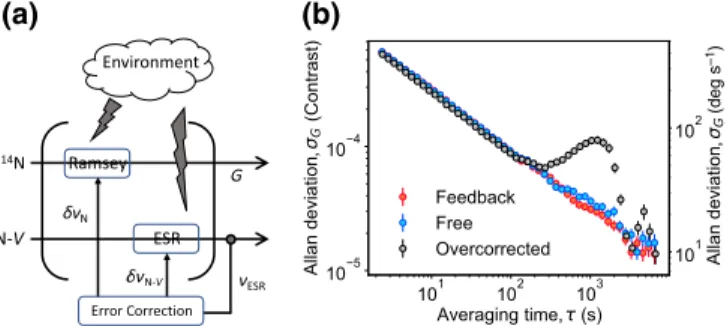 FIG. 3. Stabilized nuclear spin sensor. (a) Dual-sensor scheme.