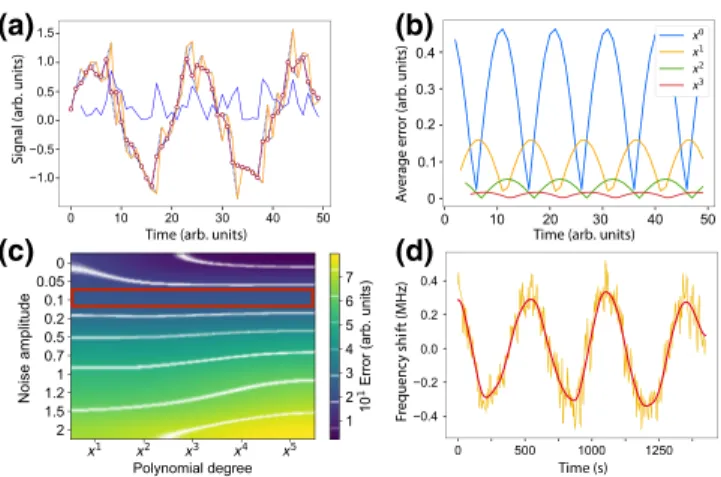 FIG. 4. Simulation of history-based feedback protocols. (a) We simulate a sinusoidal perturbation with stochastic noise of  vary-ing amplitude (red)