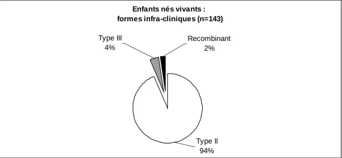 Figure  5.  Répartition  des  génotypes  dans  143  cas  de  toxoplasmose  congénitale  chez  des  enfants nés vivants avec des formes infra-cliniques