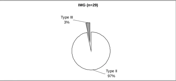Figure 7. Répartition des génotypes dans 29 cas de toxoplasmose congénitale ayant entraîné  une interruption médicale de grossesse (IMG)