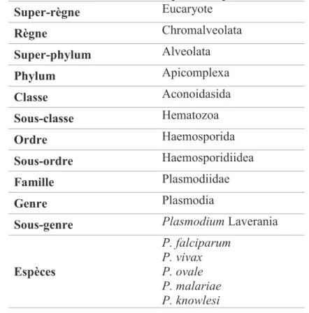 Tableau 1 : Classification taxonomique des espèces de Plasmodium 