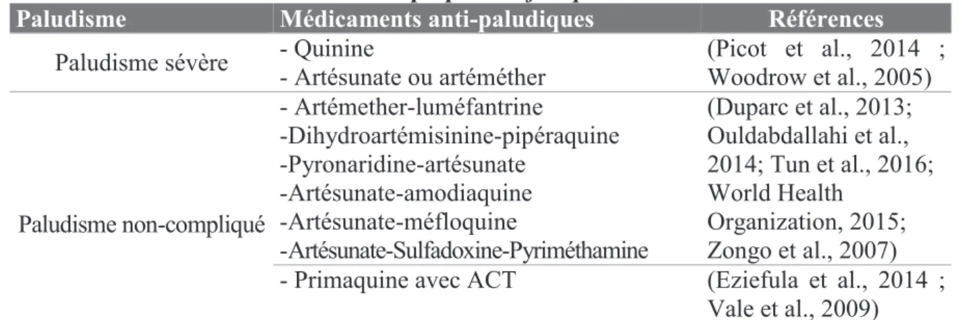 Tableau 3 : Médicaments anti-paludiques dans le traitement du paludisme sévère et  non-compliqué à P