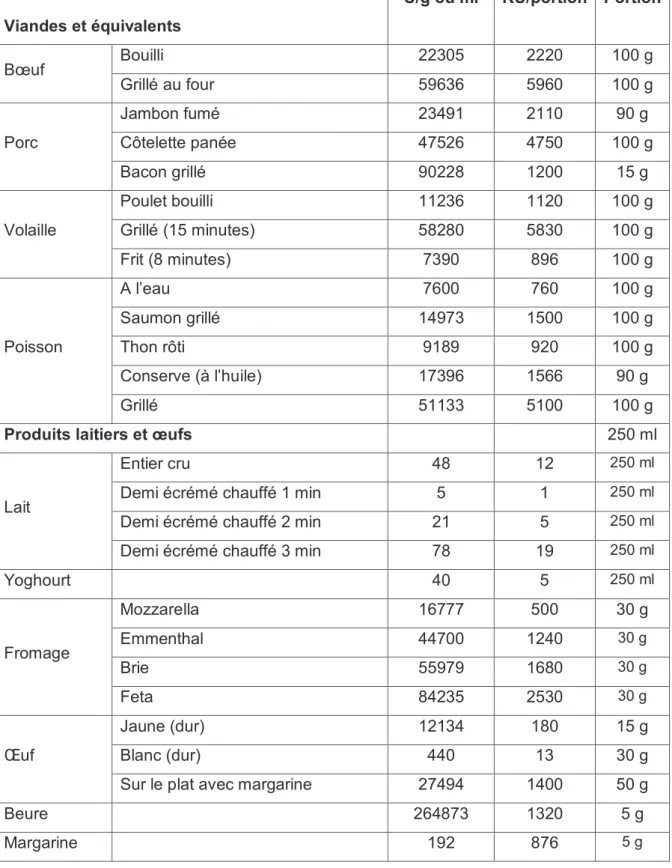 Tableau 1 : Apports en produits terminaux de la glycosylation (AGE) de quelques  aliments d’origine animale exprimés en U/g ou U/ml ou KU/portion (Schlienger J-L et  al, 2010), adapté