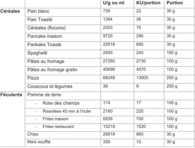 Tableau 2  :  Apports en produits terminaux de la glycosylation (AGE) de quelques  aliments préparés exprimés en U/g ou U/ml ou KU/portion (Schlienger J-L et al, 2010) 