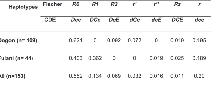 Tableau 3. Distribution of RH system haplotypes by ethnic group in unrelated  participants 