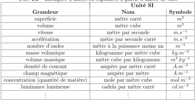 Tab. 2.2 – Exemples d’unités SI exprimées à partir d’unités de base Unité SI